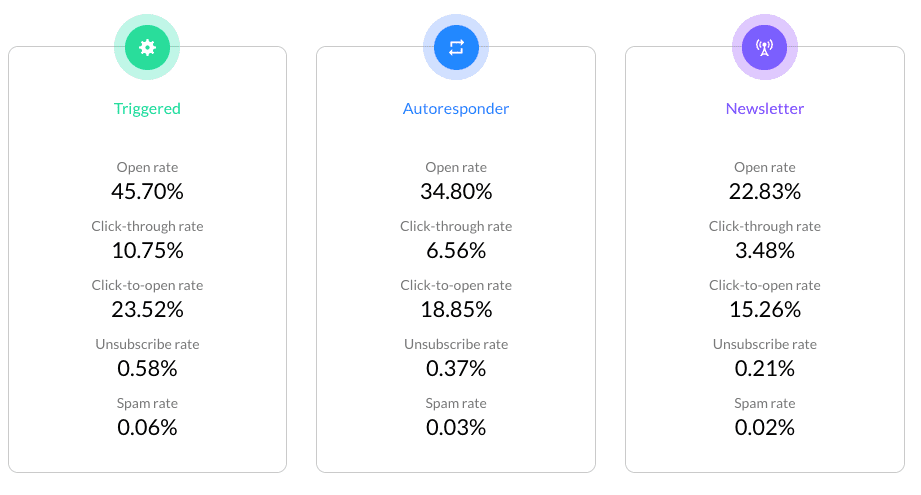 图片统计解释不同类型的邮件