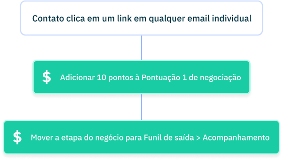 Pontuação contaosemails individuais自动机